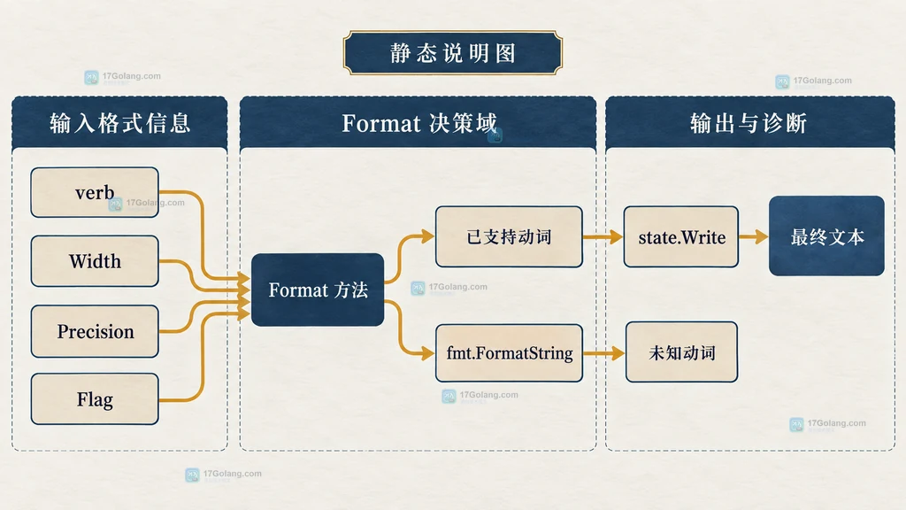 Format 方法读取动词、宽度、精度和标志并连接输出与诊断分支的结构说明图