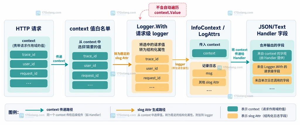 Go slog 请求从 HTTP context 到请求级 logger 再到结构化日志字段的关系说明图