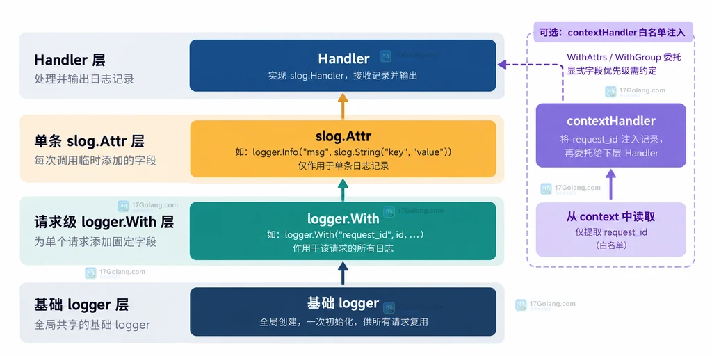 Go slog 基础 logger、请求级 logger、临时 Attr 与 contextHandler 的分层结构说明图