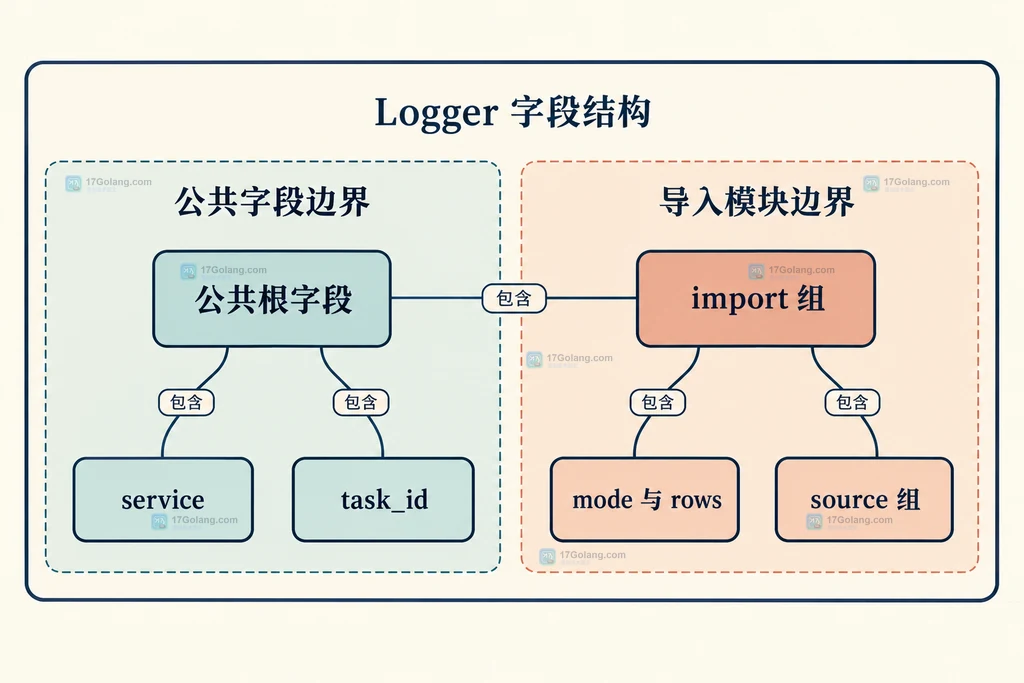 根公共字段与import模块字段的静态分组
