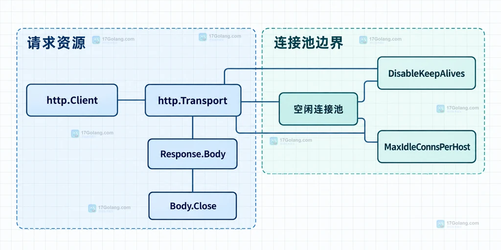 http.Client Transport 响应体和空闲连接池的关系说明图