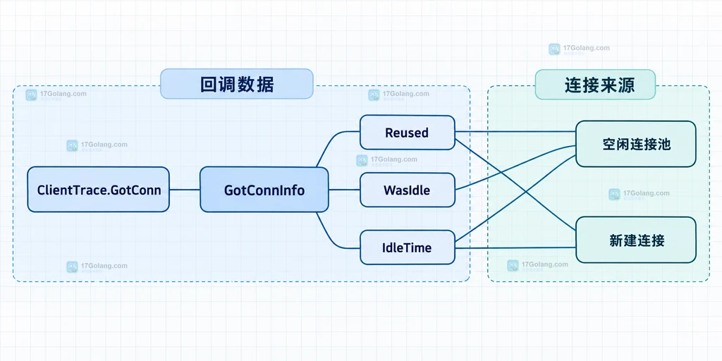 GotConnInfo 的 Reused WasIdle IdleTime 与连接来源关系说明图