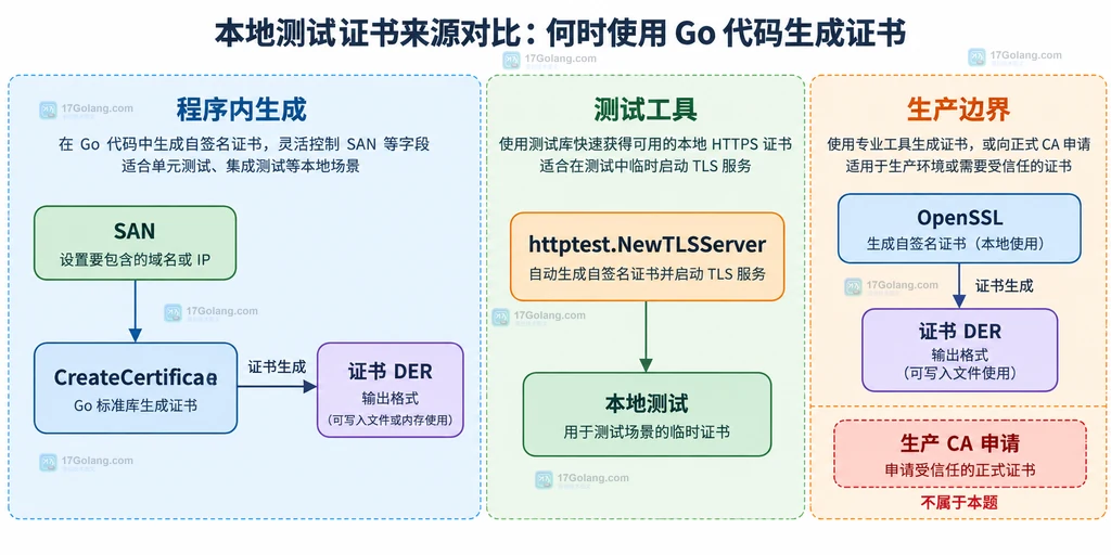 x509.Certificate 模板、公钥、签名私钥、CreateCertificate、DER 和 PEM 输出关系结构图