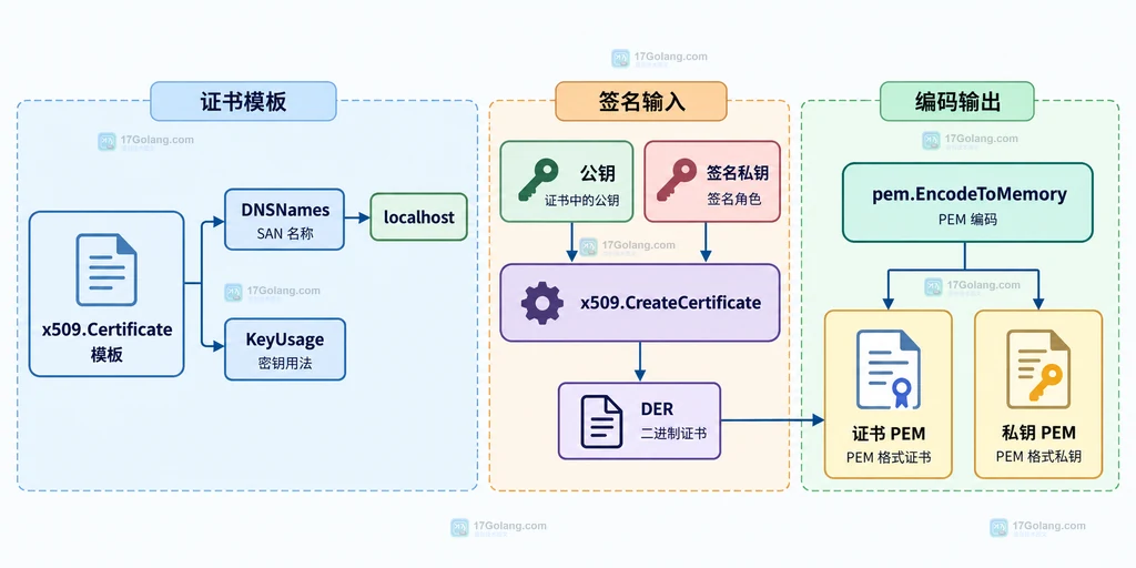 CreateCertificate、httptest.NewTLSServer 和 OpenSSL 的本地测试证书方案边界说明图