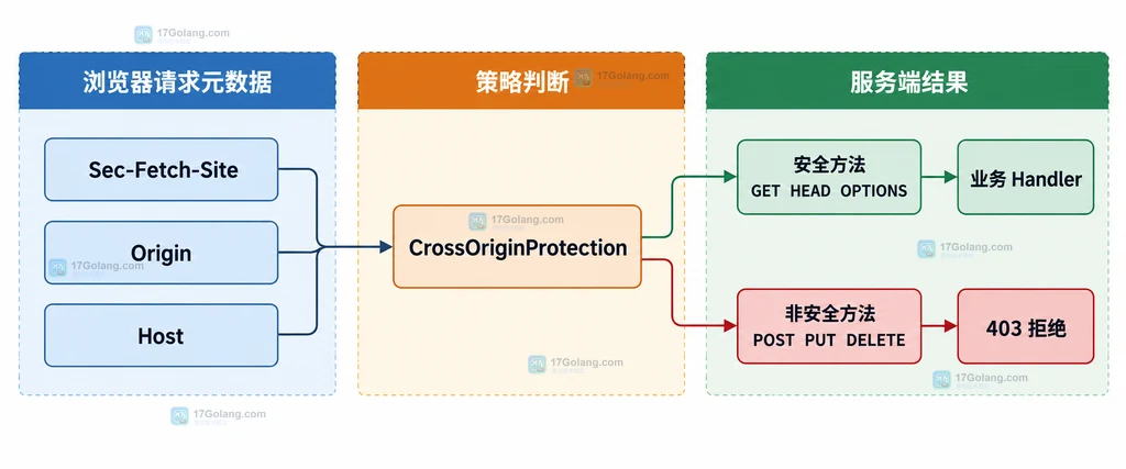 CrossOriginProtection 根据 Sec-Fetch-Site、Origin 和 Host 判断安全方法与非安全写请求的跨源保护边界结构图