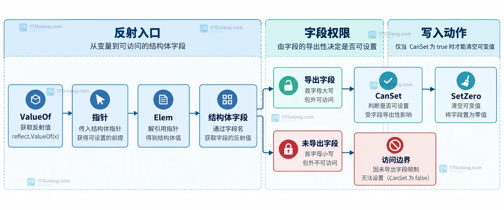 ValueOf、Elem、CanSet 与 SetZero 的反射访问边界结构图