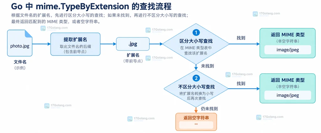 Go mime.TypeByExtension 从文件扩展名到 MIME 结果的静态查询流程图
