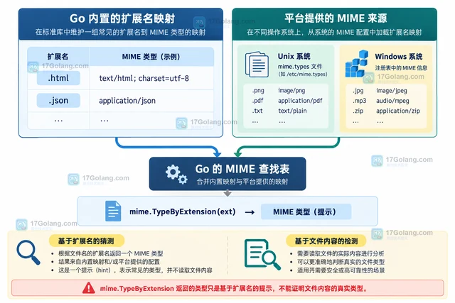 Go mime.TypeByExtension 怎样根据扩展名判断 MIME 类型