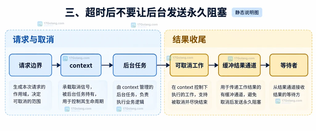 Go 超时等待中 context、后台任务和容量为一的结果通道边界说明图