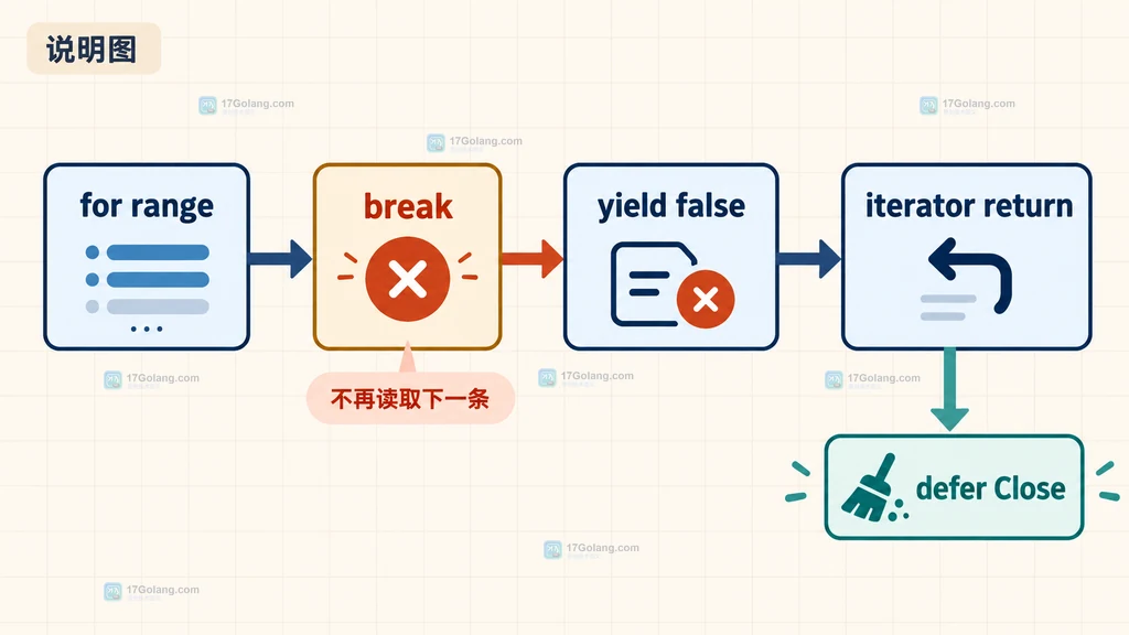 Go range over func 在 break 后让 yield 返回 false 并释放资源的边界说明图