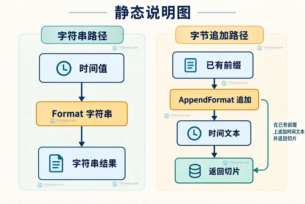 Go time.Time.AppendFormat 将已有字节前缀和格式化时间追加到同一缓冲区的结构说明图