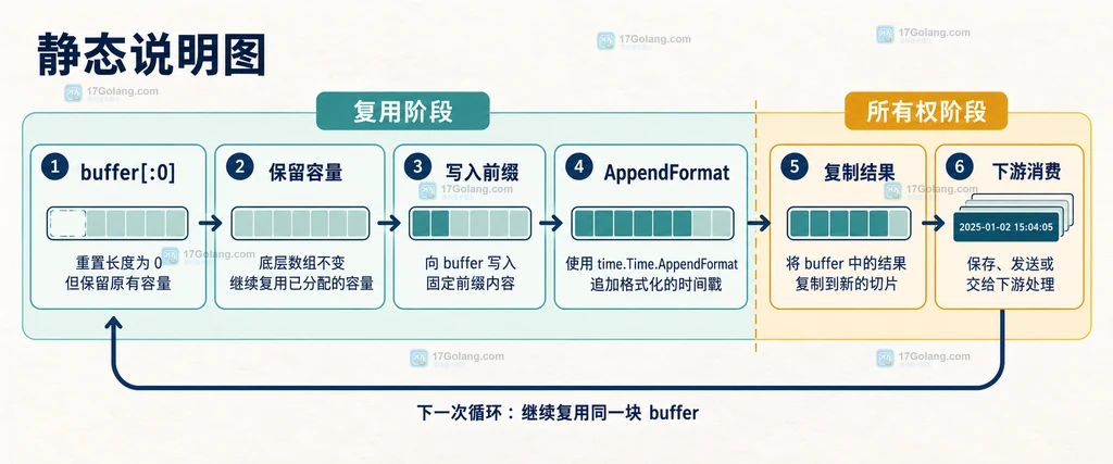 Go 日志循环通过 buffer[:0] 保留容量并调用 AppendFormat 追加时间的流程说明图