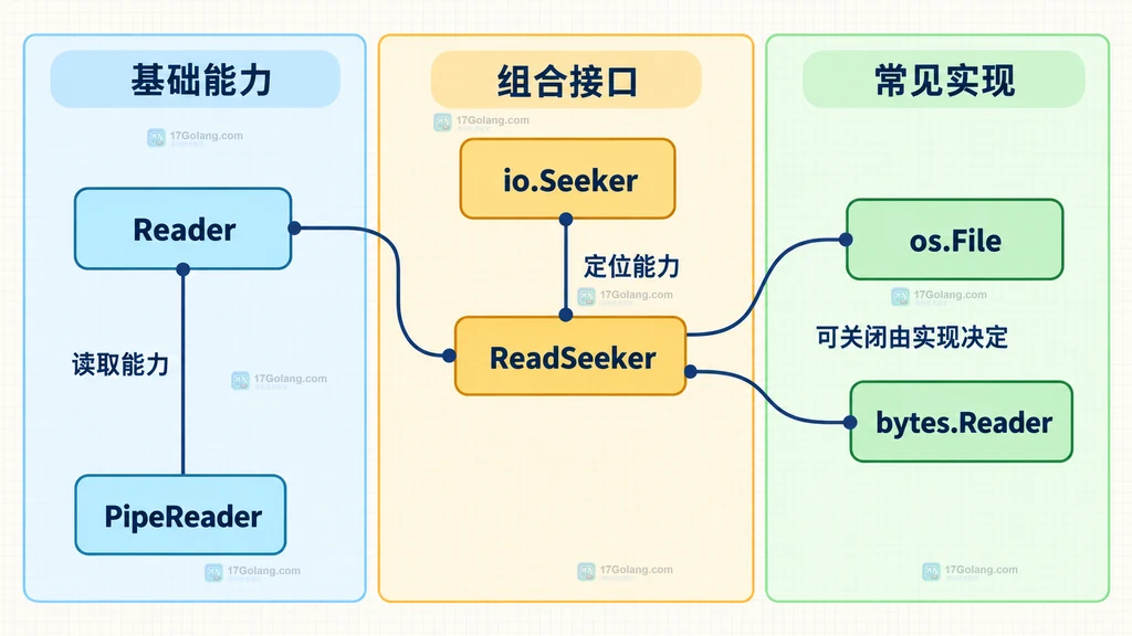 Go Reader、io.Seeker、ReadSeeker 与常见流实现的能力边界说明图