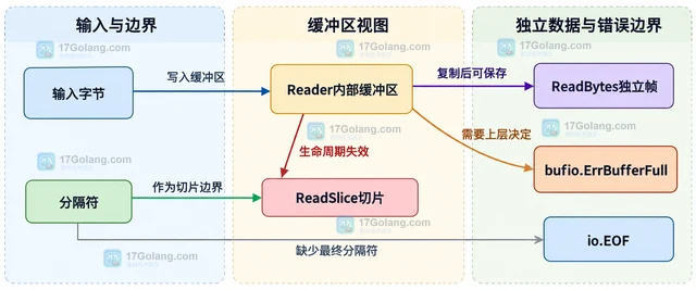 Go Reader 怎样保留协议行分隔符