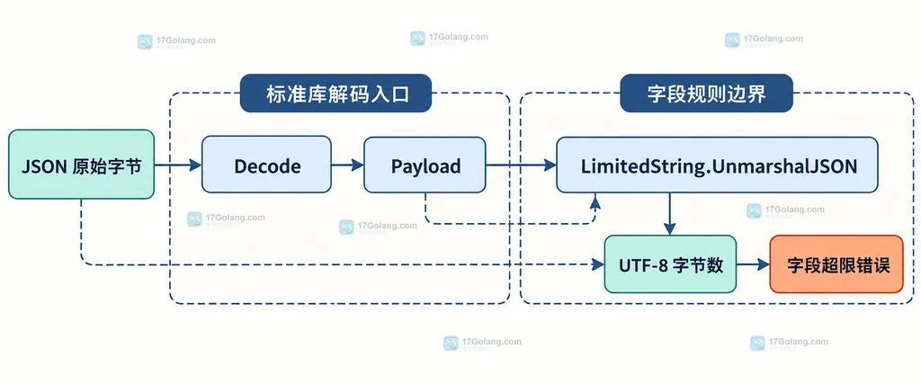 Decode 进入 Payload 和 LimitedString.UnmarshalJSON 后检查 JSON 原始字节、UTF-8 字节数并返回字段超限错误的结构说明图