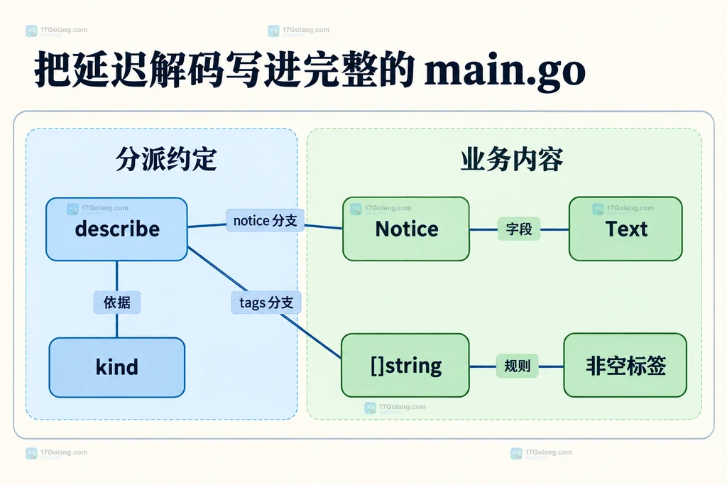 describe按kind关联Notice和字符串数组,Notice对应Text,标签数组对应非空标签规则
