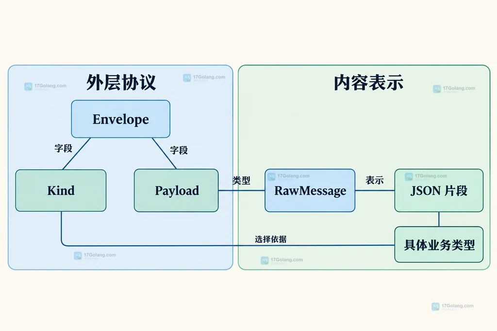Envelope由Kind和Payload组成,Payload保留JSON片段并与具体业务类型分开