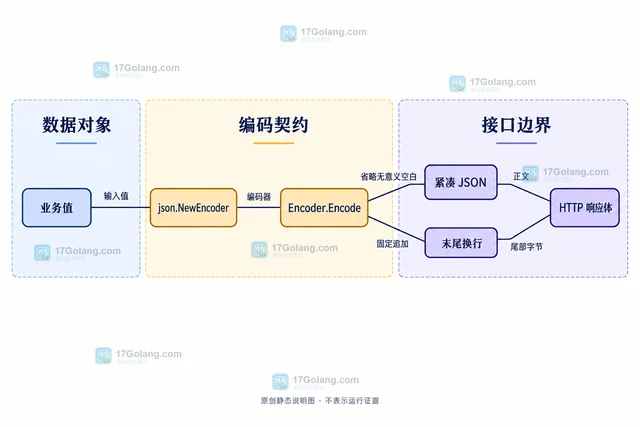 Go Encoder 怎样避免接口输出多余空白
