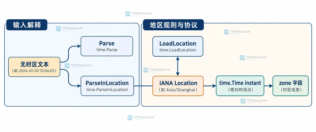 无时区文本、Parse、ParseInLocation、LoadLocation、IANA Location、time.Time instant 与 zone 字段的静态关系图