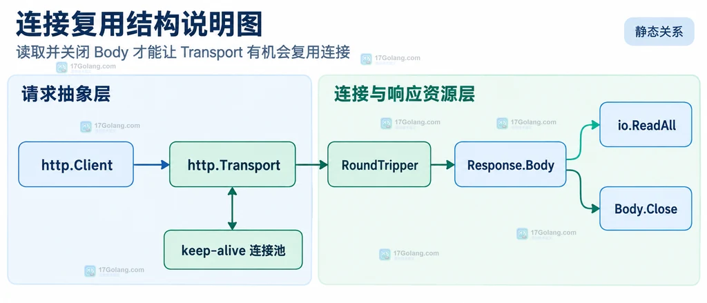 共享 http.Transport 与 MaxIdleConns、IdleConnTimeout 和请求复用的结构图
