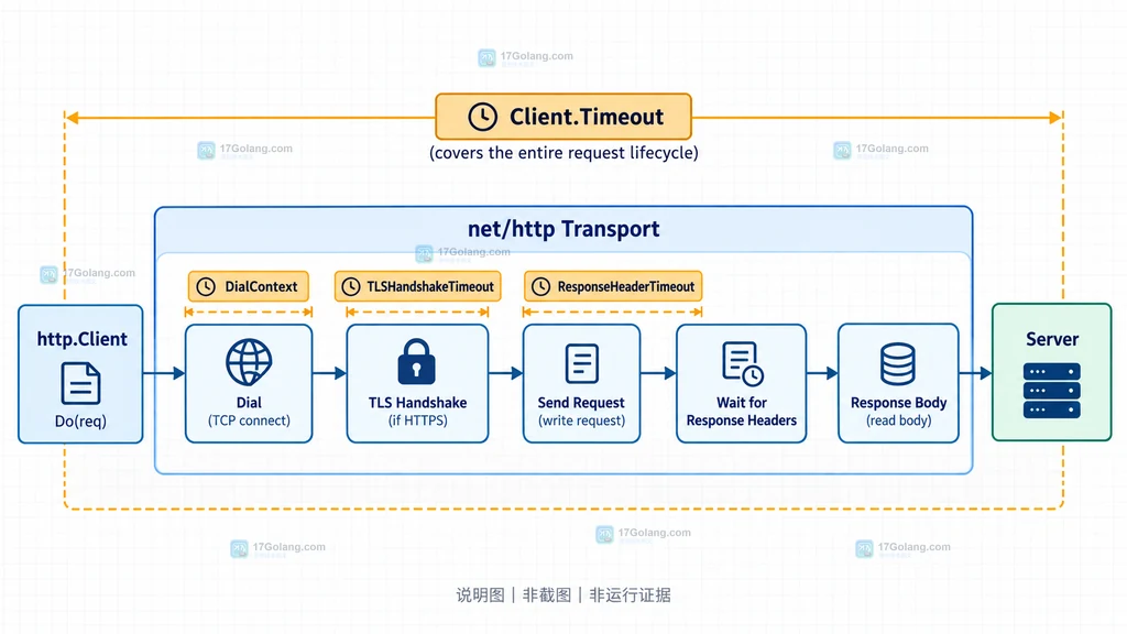 Go context、Transport 阶段参数和 Client 总超时的边界关系说明图