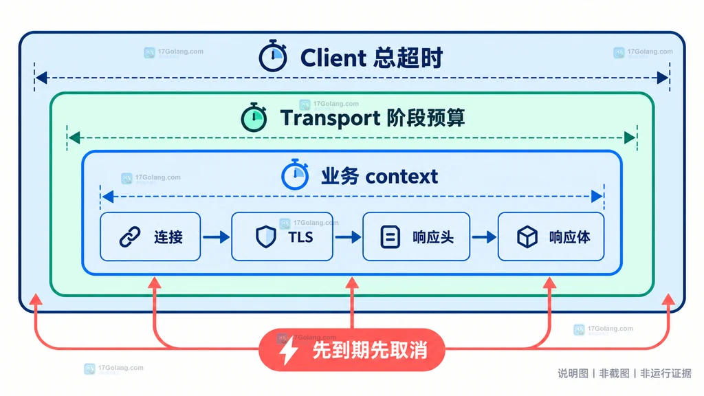 Go HTTP 客户端从拨号到响应体读取的分阶段超时结构说明图