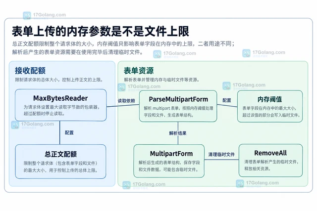 Go 怎样限制上传正文大小