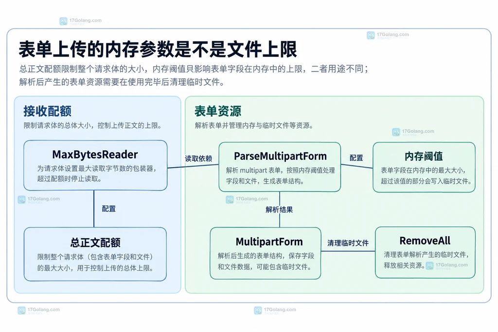 MaxBytesReader关联总正文配额,ParseMultipartForm关联内存阈值与MultipartForm,RemoveAll负责临时文件清理