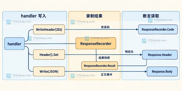 Go 怎样用 ResponseRecorder 测响应