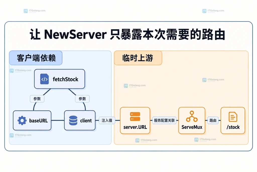 fetchStock依赖baseURL与client，server提供URL，ServeMux包含stock处理器
