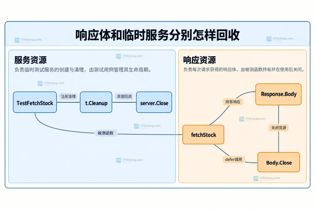 TestFetchStock通过Cleanup关联server.Close，fetchStock负责Response.Body及Body.Close