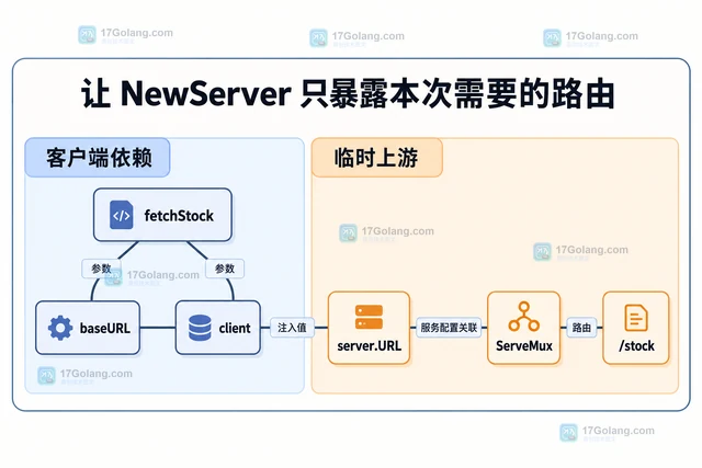 Go 怎样用 NewServer 搭建临时测试服务