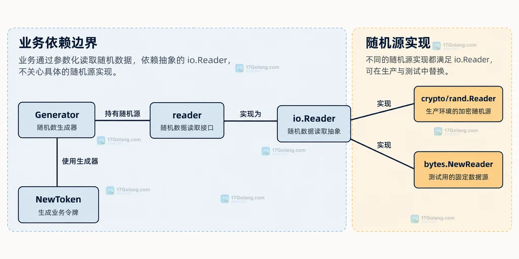 Go 随机源依赖注入结构说明图，展示 Generator、io.Reader 与生产和测试边界
