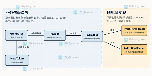 Go crypto/rand 随机源的测试替换方案与生产边界