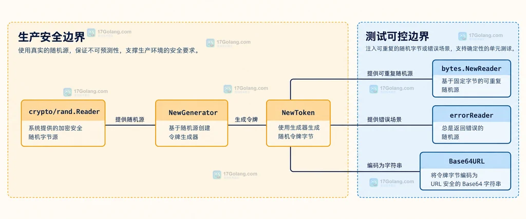 Go 随机源生产与测试边界说明图，展示固定 Reader、错误 Reader 和安全生产 Reader 的职责