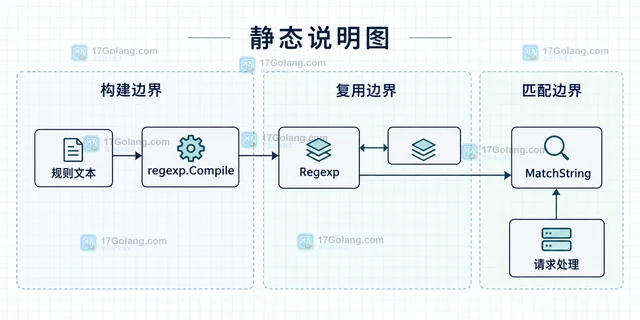 Go 怎样缓存正则编译结果