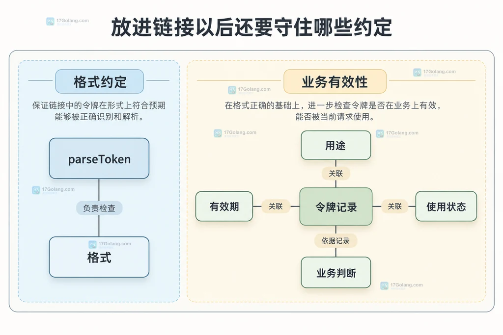 parseToken负责格式，令牌记录关联用途与有效期和使用状态，业务判断负责有效性