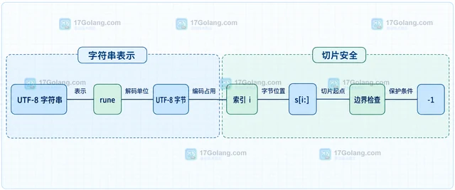 Go strings.IndexFunc 怎样按字符规则定位位置