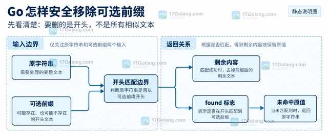 Go 怎样安全移除可选前缀