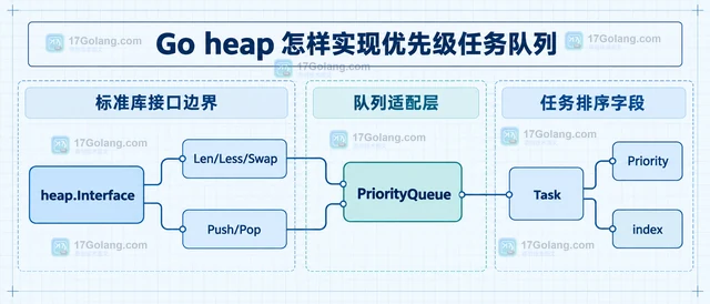 Go heap 怎样实现优先级任务队列