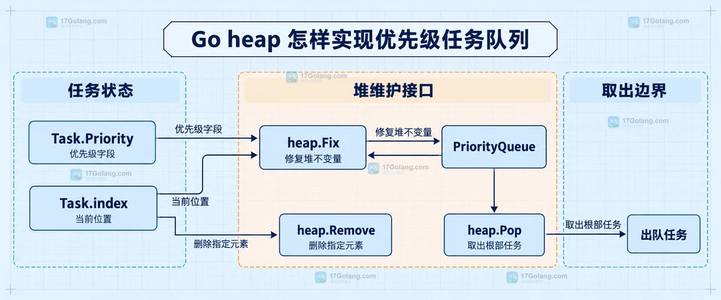 Go 优先级任务队列中任务索引、优先级与 Fix 关系的静态说明图