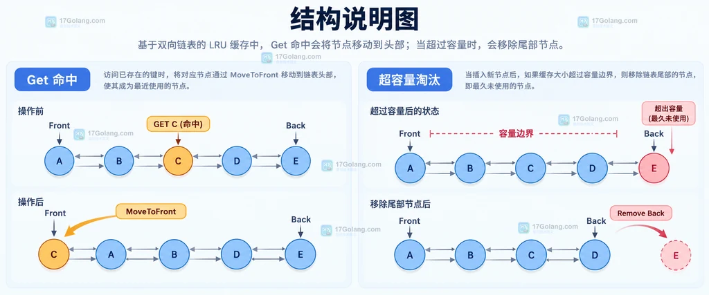 Go LRU 命中时 MoveToFront 将节点移到队首，超过容量时 Remove Back 淘汰队尾的关系说明图