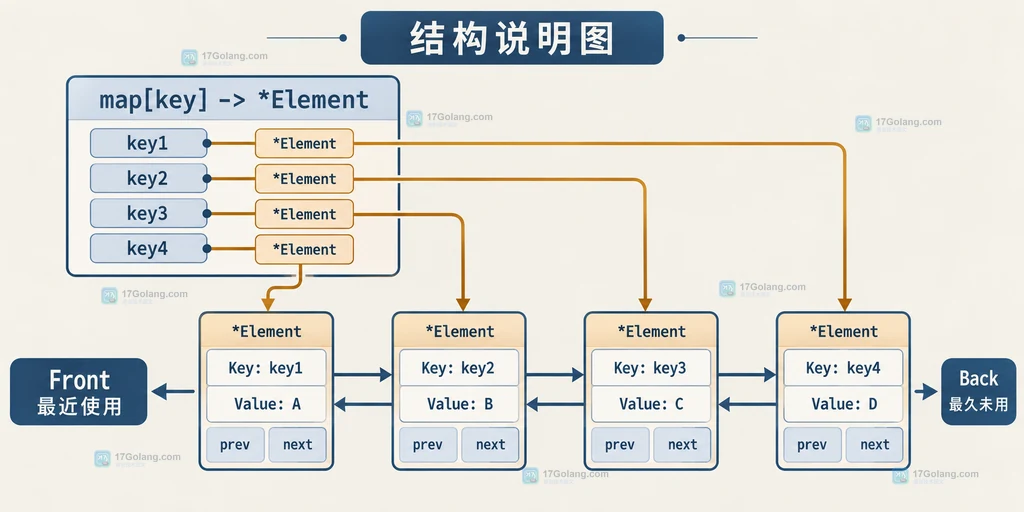 Go container list 实现 LRU 时 map key 指向 Element，链表 Front 表示最近使用、Back 表示最久未用的结构说明图