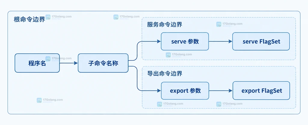 Go CLI 中程序名、子命令和独立参数集合的静态结构