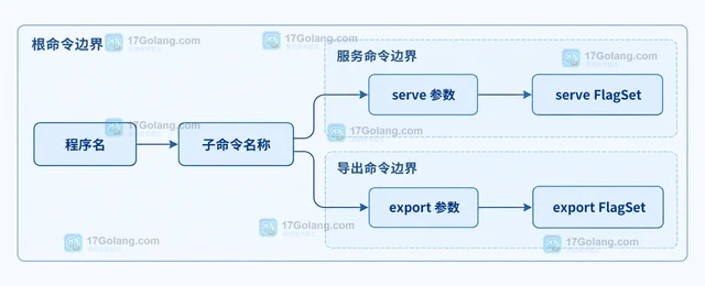 Go FlagSet 怎样让子命令独立解析