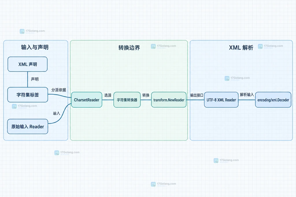 XML 声明、CharsetReader、字符集转换器与 UTF-8 XML Reader 的静态关系