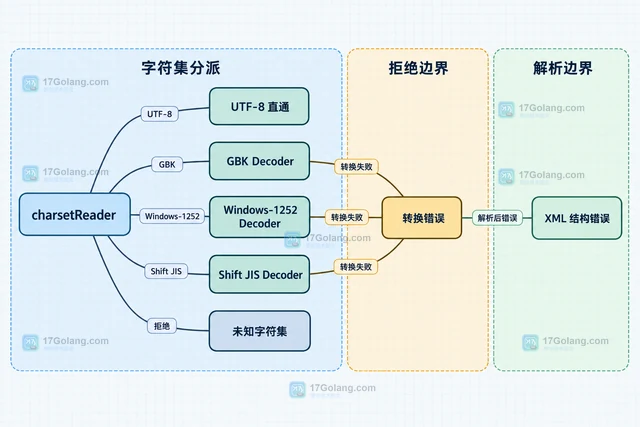 Go xml.Decoder CharsetReader 怎样处理非 UTF-8 XML