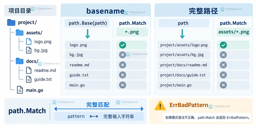 Go WalkDir 回调使用 path.Base 和 path.Match 按文件名筛选条目的静态结构图