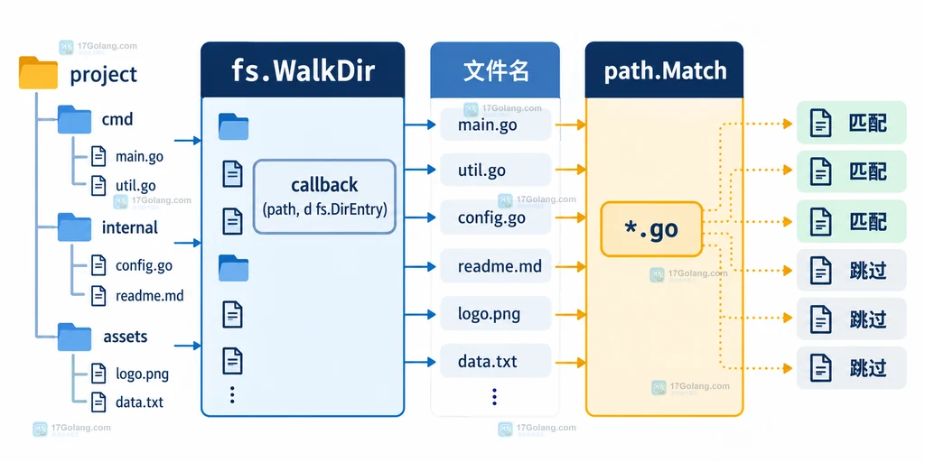 Go path.Match 比较文件名与完整逻辑路径输入边界的静态示意图