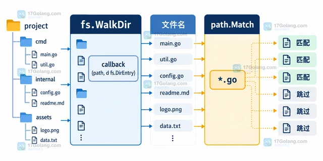 Go WalkDir 怎样按文件名模式筛选条目
